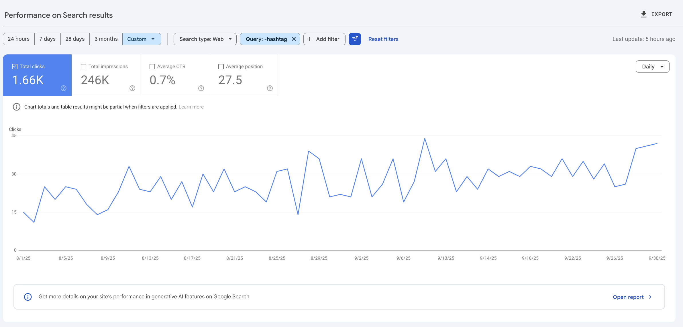 Google Search Console performance chart for August and September 2025 showing 1.66K clicks, 246K impressions, 0.7% CTR and an average position of 27.5.